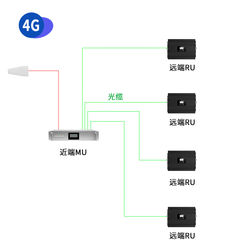 大功率全網(wǎng)通 超寬帶光纖拉遠(yuǎn)系統(tǒng) 移動/聯(lián)通/電信 234G+5G導(dǎo)頻信號