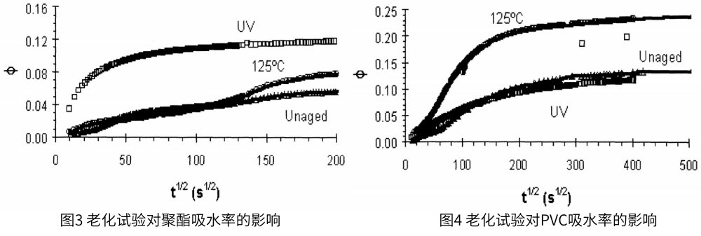 圖3 為老化試驗對聚酯吸水率的影響，圖4為老化試驗對PVC吸水率的影響