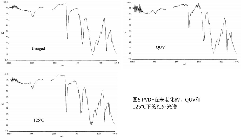 圖5 PVDF在未老化的，QUV和125℃下的紅外光譜