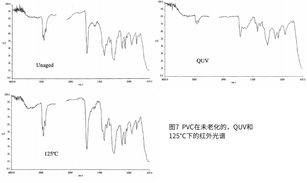 圖7  PVC在未老化的，QUV和125℃下的紅外光譜