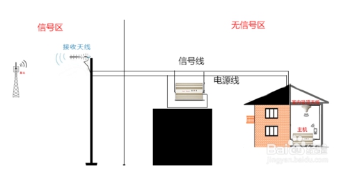 手機(jī)信號增強(qiáng)器怎么安裝呢？www.tcjytc.com